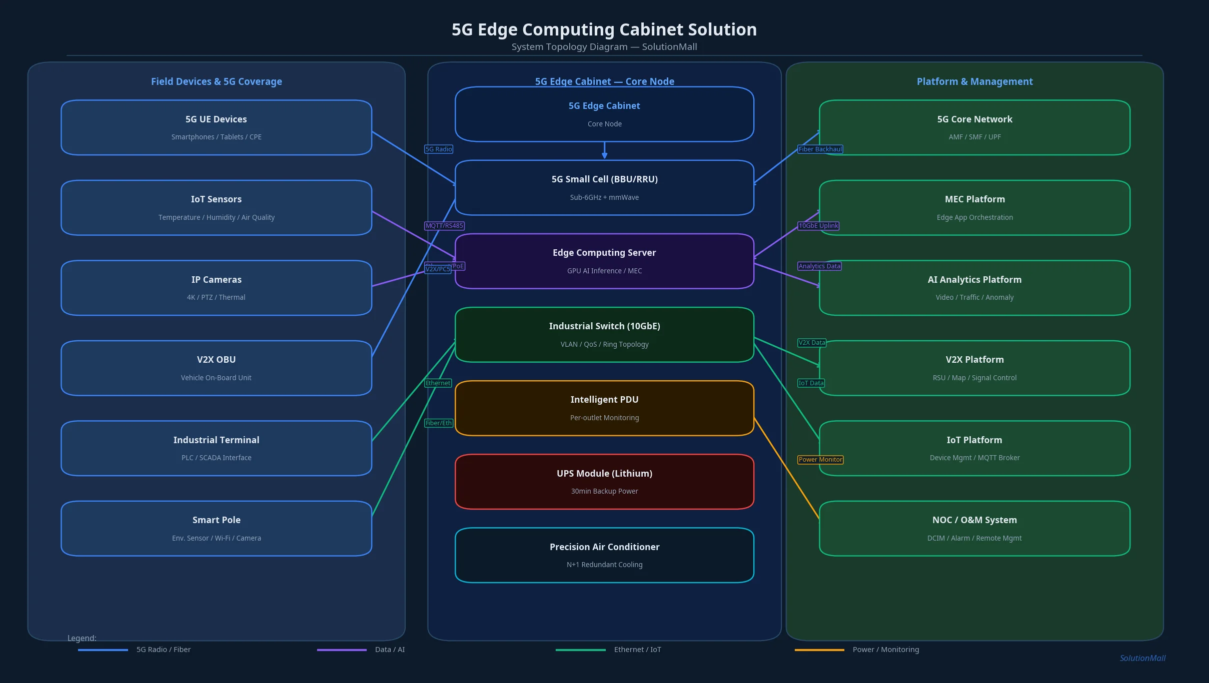 5G Edge Computing Cabinet Solution System Topology Diagram