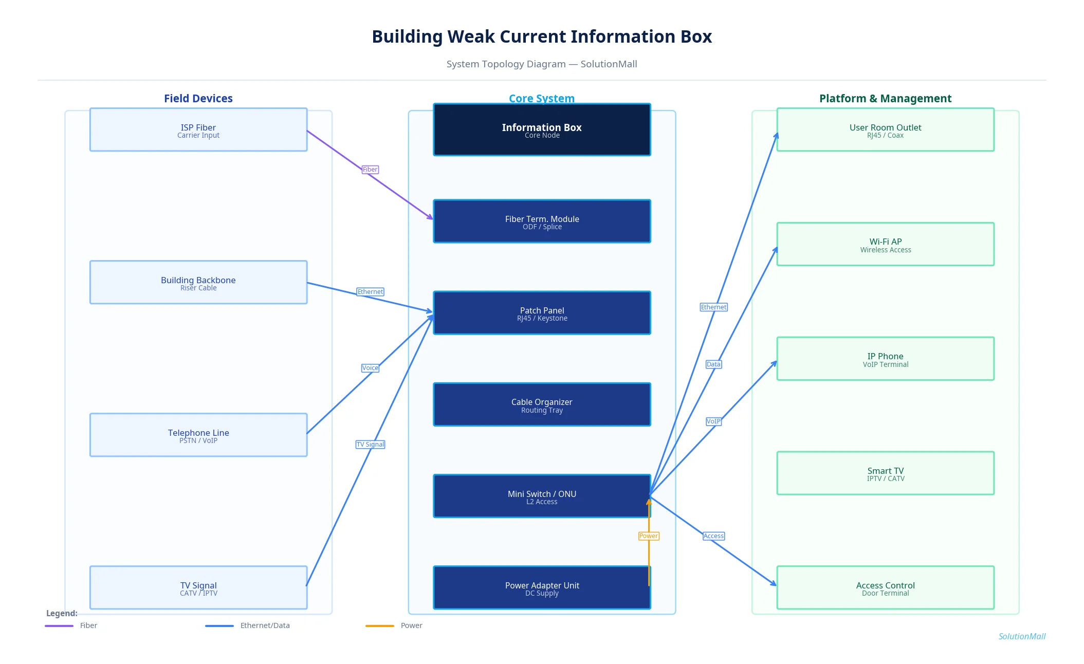 Building Weak Current Information Box Solution System Topology Diagram