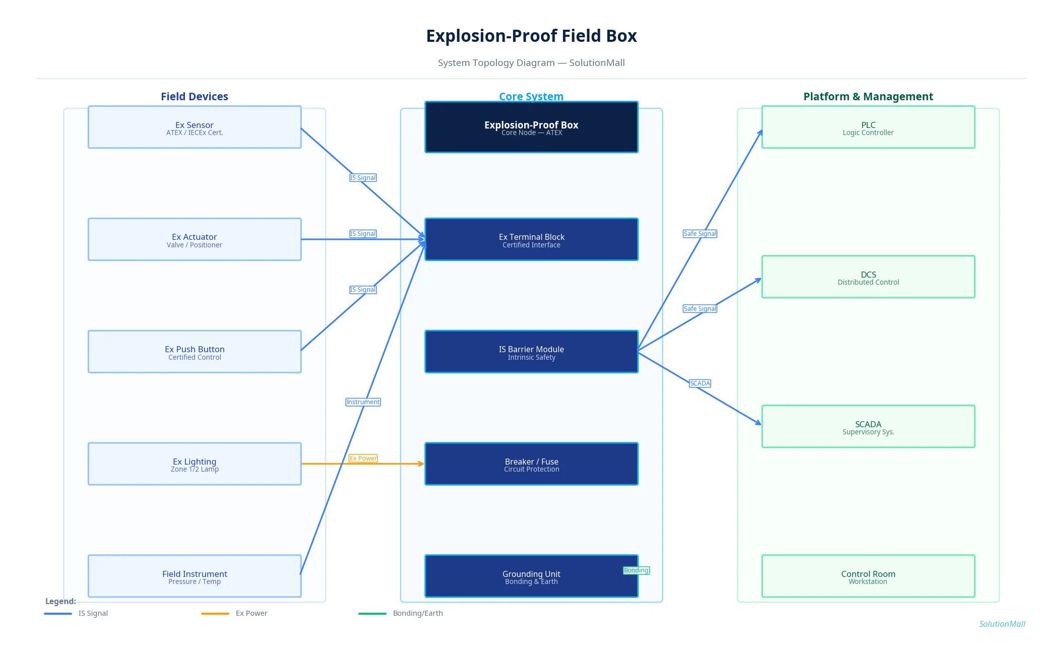 Explosion-Proof Field Box Solution System Topology Diagram