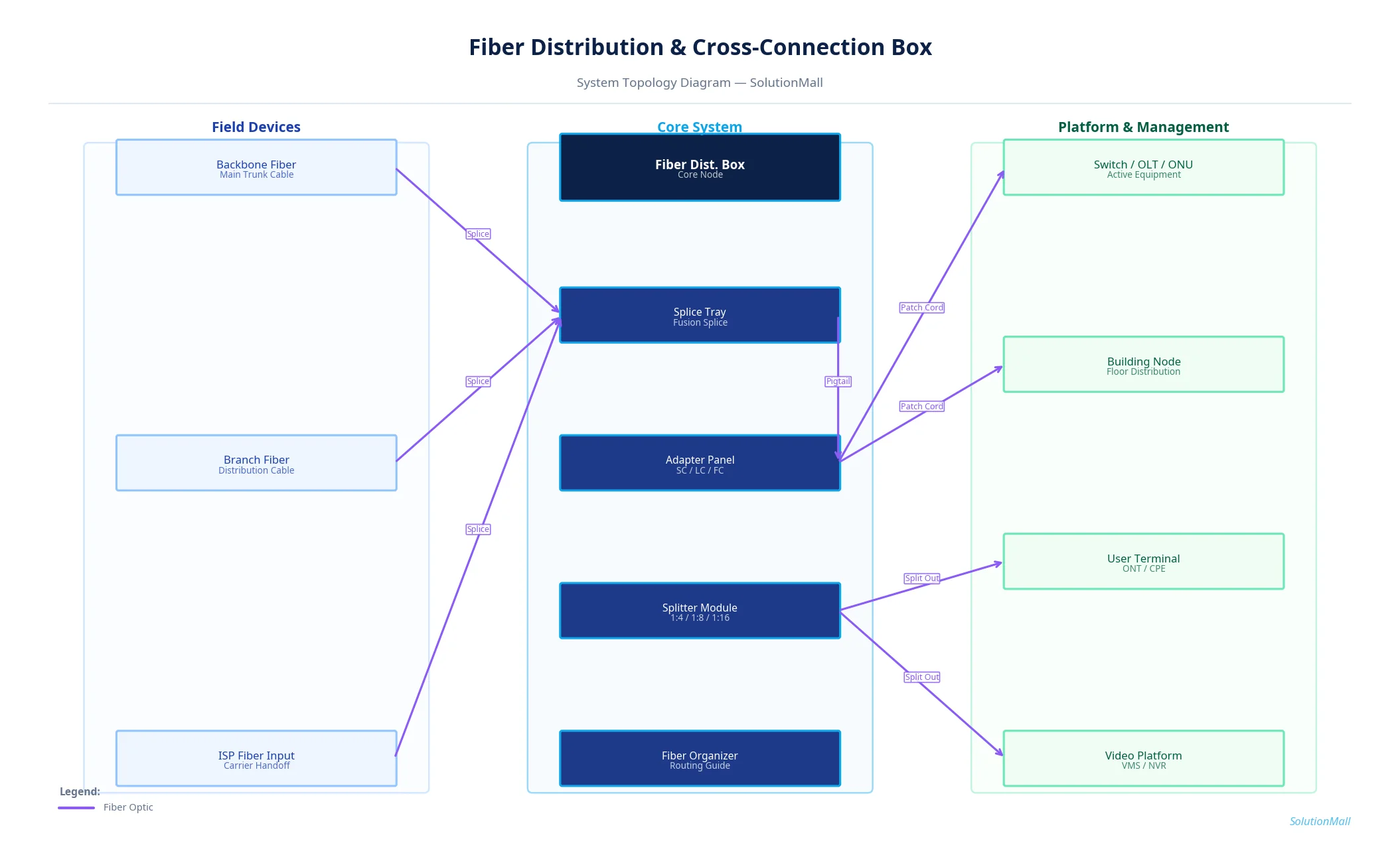 Fiber Distribution & Cross-Connection Box Solution System Topology Diagram