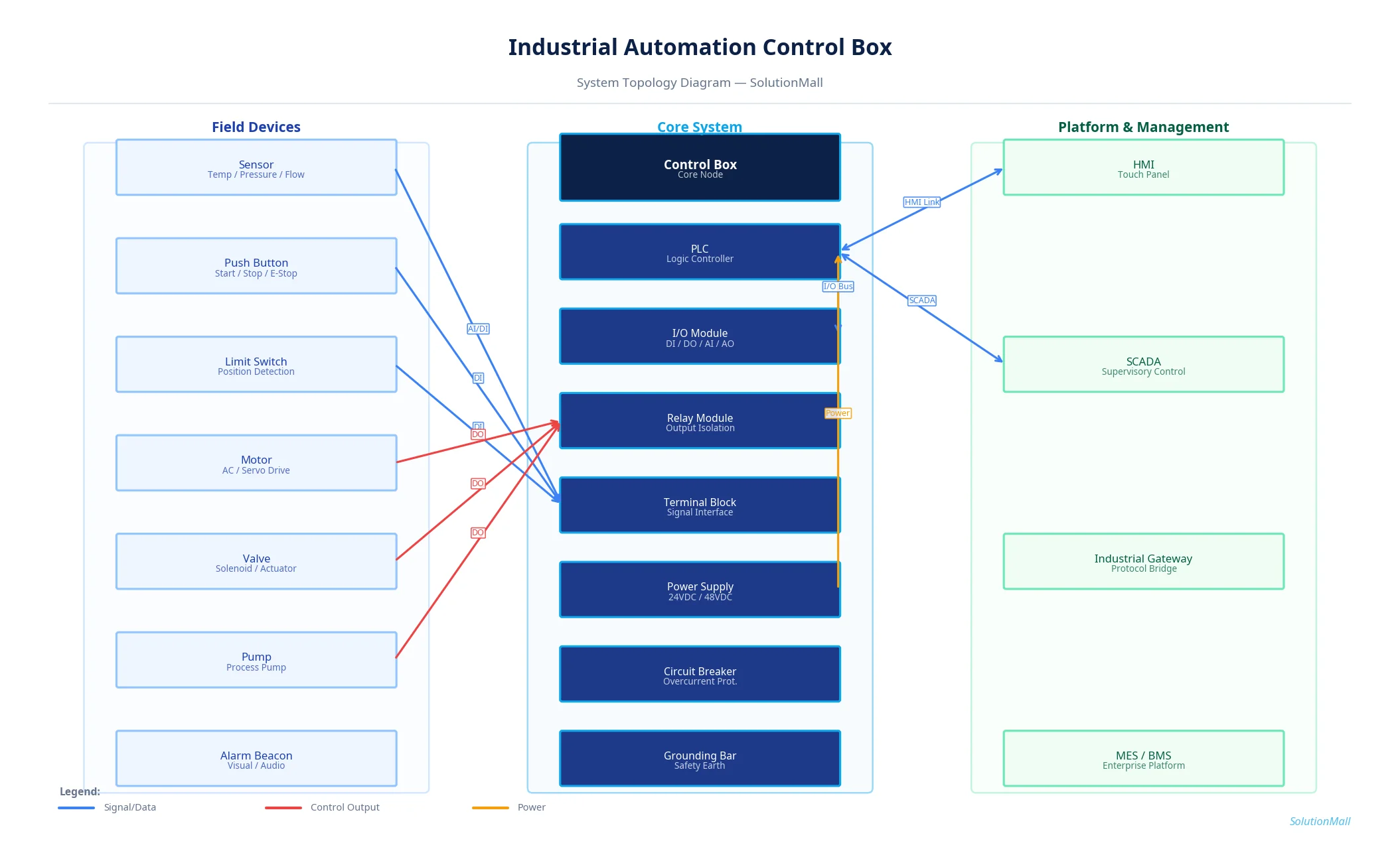 Industrial Automation Control Box Solution System Topology Diagram