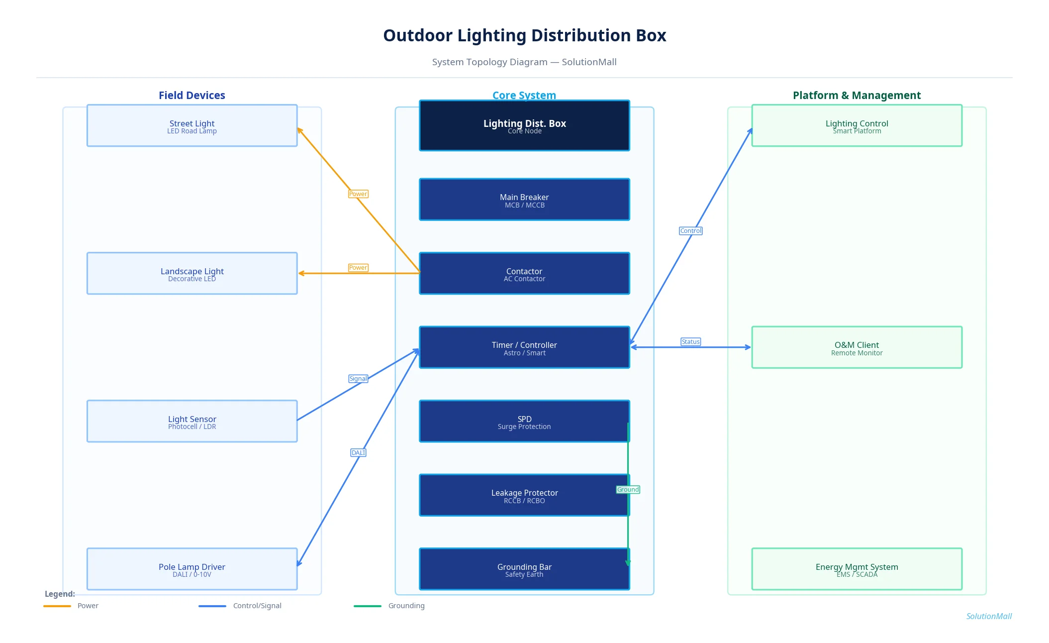 Outdoor Lighting Distribution Box Solution System Topology Diagram
