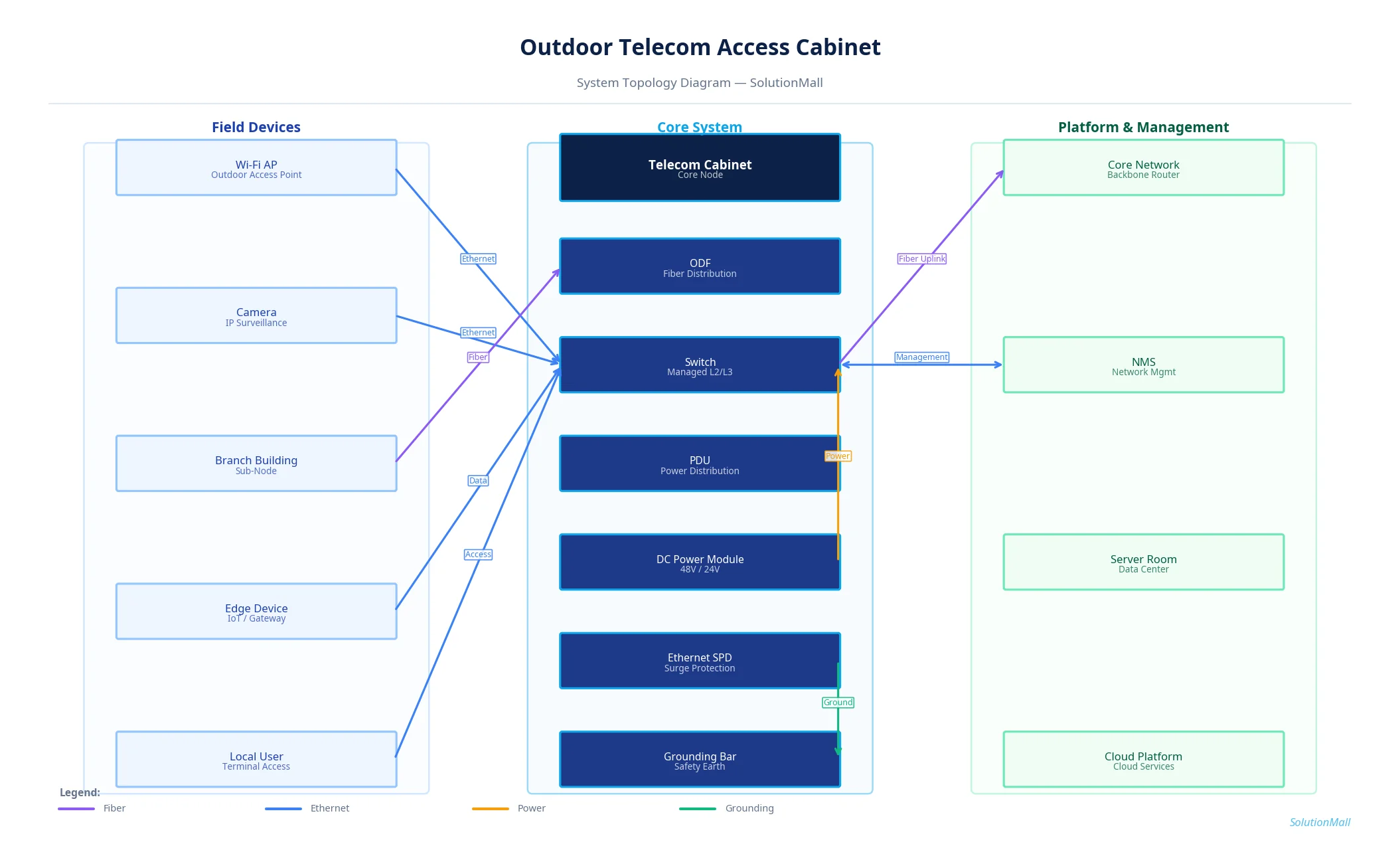 Outdoor Telecom Access Cabinet Solution System Topology Diagram