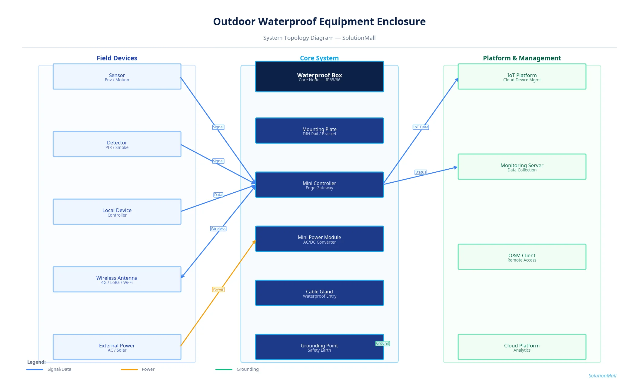 Outdoor Waterproof Equipment Enclosure Solution System Topology Diagram