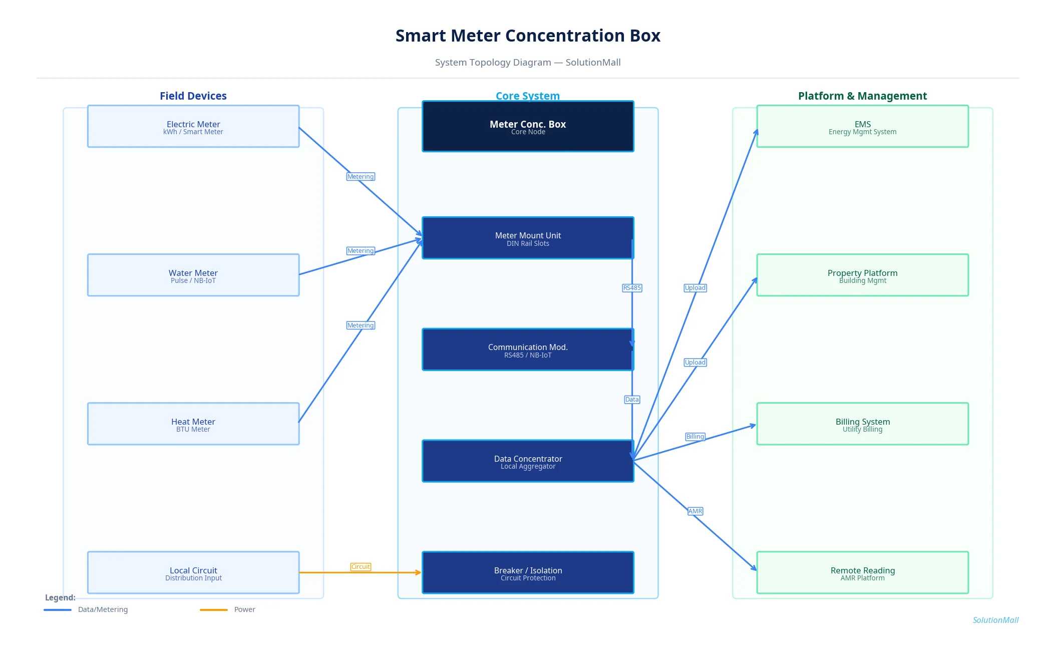 Smart Meter Concentration Box Solution System Topology Diagram