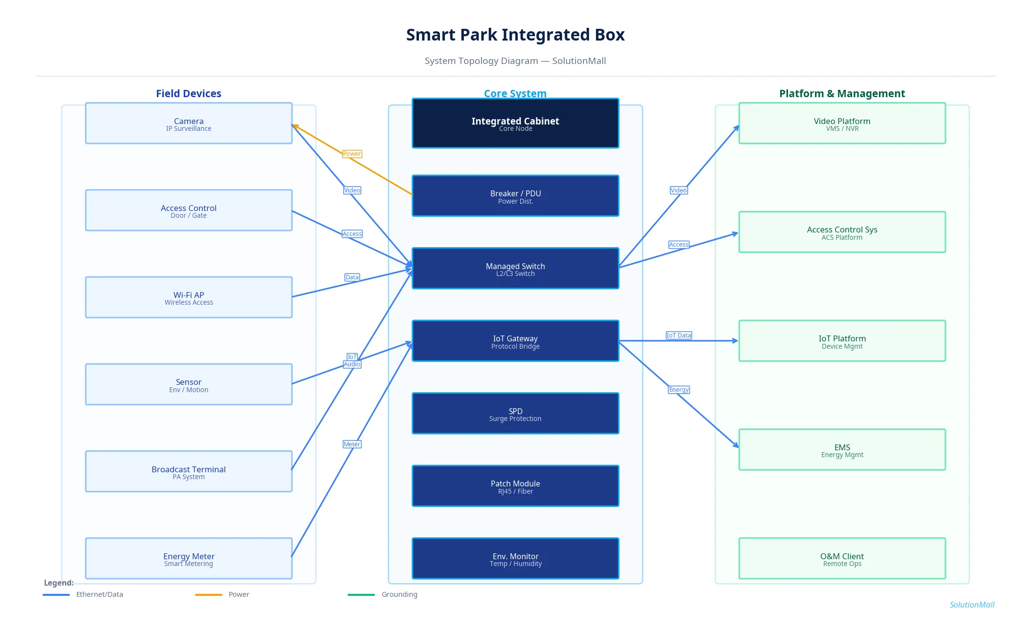 Smart Park Integrated Box Solution System Topology Diagram