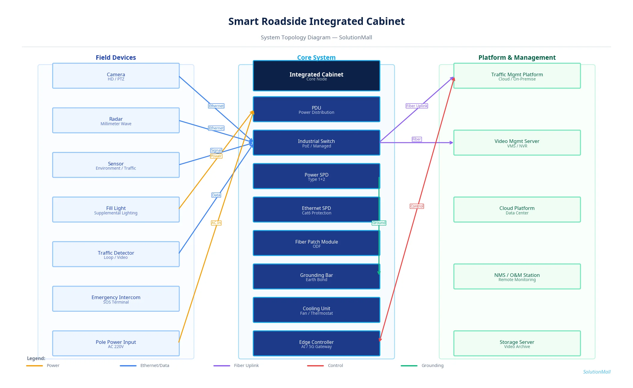 Smart Roadside Integrated Cabinet Solution System Topology Diagram