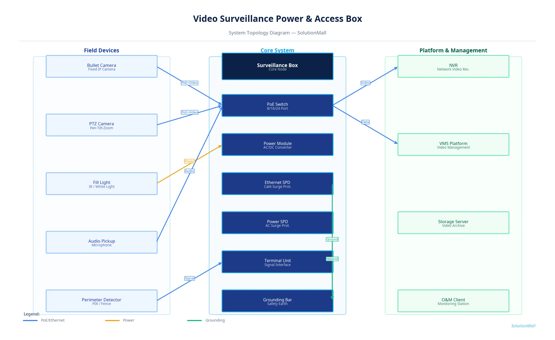 Video Surveillance Power & Access Box Solution System Topology Diagram